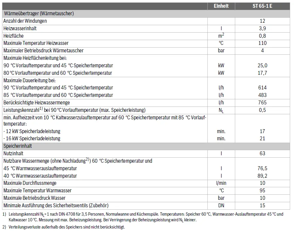 Wärmetauscher-Datenblatt von Bosch mit technischen Spezifikationen wie Heizwasserinhalt, maximale Temperaturen und Durchflussleistungen für den Warmwasserspeicher.